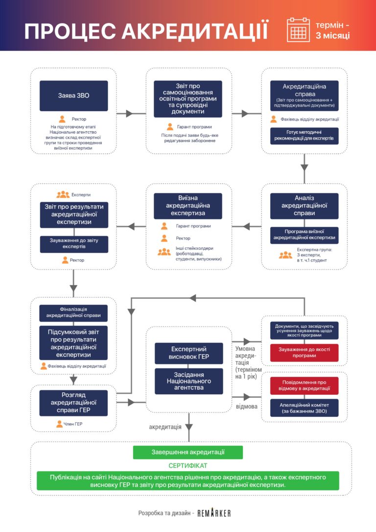 Регіональні круглі столи щодо процедур акредитації освітніх програм Регіональні круглі столи щодо процедур акредитації освітніх програм