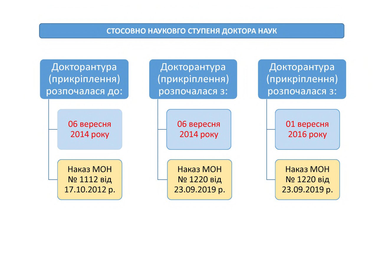 Роз’яснення МОН щодо нових правил опублікування результатів дисертацій