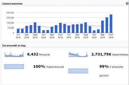 Популярність електронної бібліотеки НАПН України