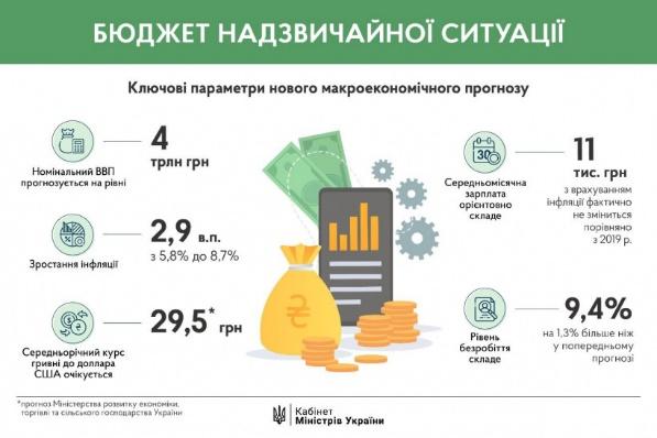 Уряд схвалив зміни до Державного бюджету на 2020 рік