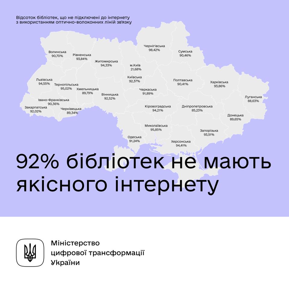 Дослідження щодо підключення бібліотек до якісного та швидкісного інтернету