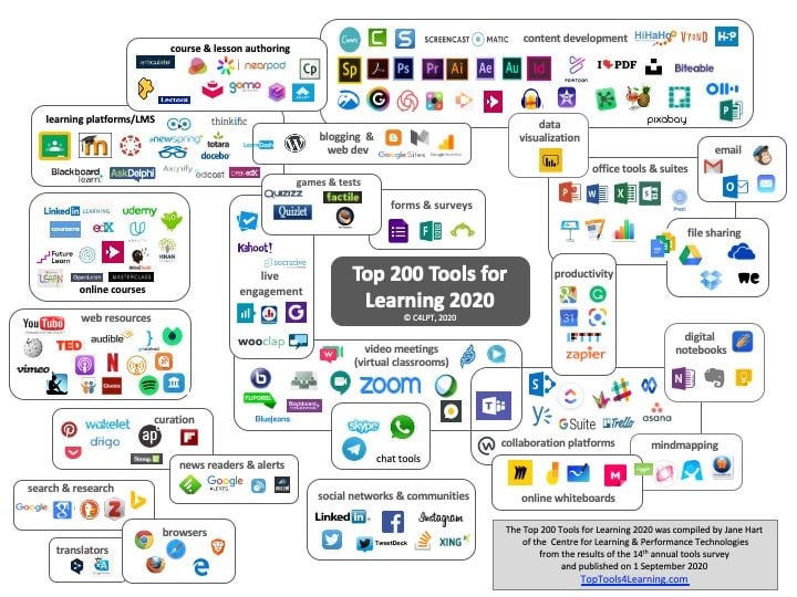 Топ-200 інструментів для навчання у 2020 році