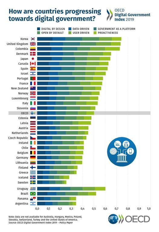 Індекс цифрового урядування країн ОЕСР