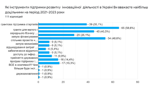 Оцінка інструментів підтримки розвитку інноваційної діяльності в Україні