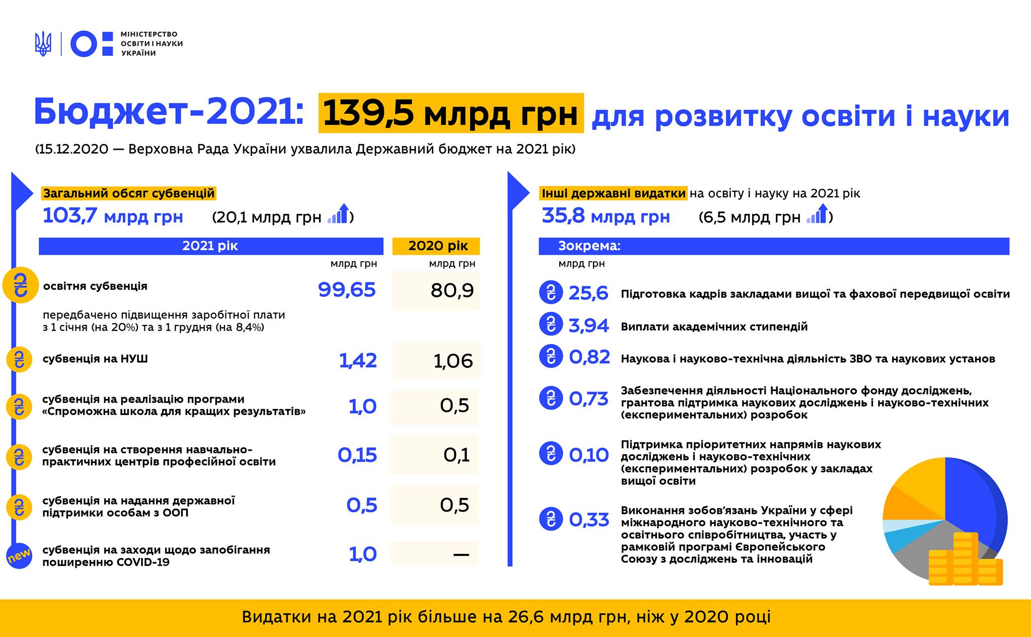 Розвиток освіти і науки у 2021 році: Бюджет МОН