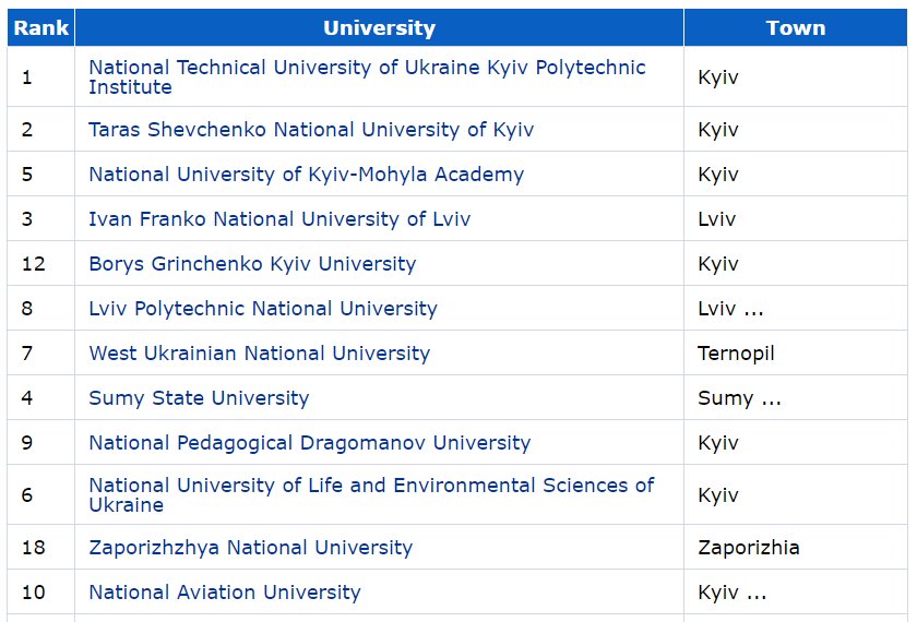 4 International Colleges & Universities