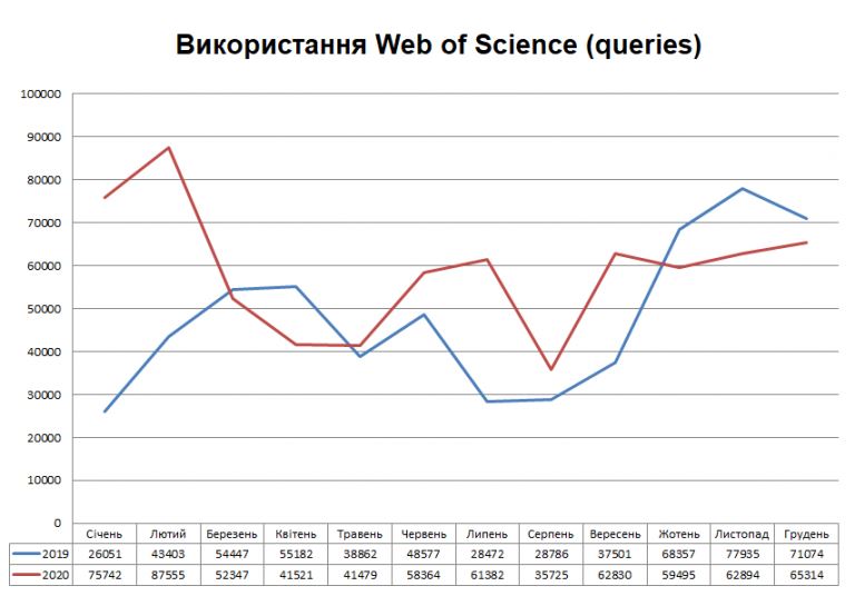 Статистика використання Scopus та Web of Science Core Collection за 2019-2020 роки
