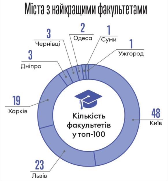 Рейтинг 100 найкращих факультетів України