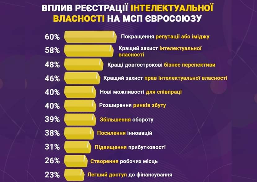 ПЕРЕВАГИ РЕЄСТРАЦІЇ ІНТЕЛЕКТУАЛЬНОЇ ВЛАСНОСТІ ДЛЯ МСП: ДОСВІД ЄС