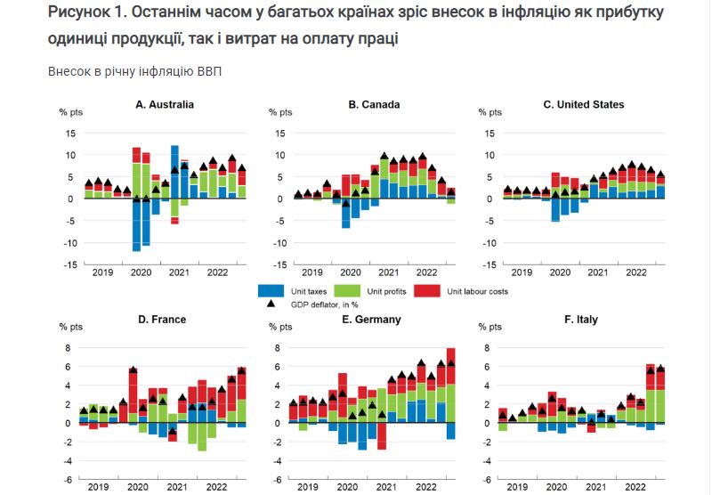 ОЕСР: ЧИННИКИ, ЯКІ ВЛИВАЮТЬ НА ВНУТРІШНІЙ ІНФЛЯЦІЙНИЙ ТИСК