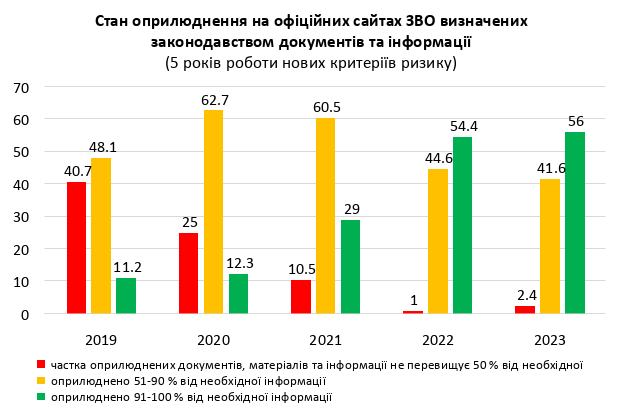 ПЕРЕЛІК ЗАКЛАДІВ ВИЩОЇ ОСВІТИ ЗА СТУПЕНЯМИ РИЗИКУ У 2023 РОЦІ