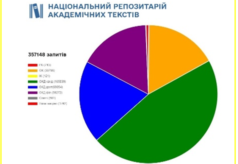 НАЦІОНАЛЬНИЙ РЕПОЗИТАРІЙ АКАДЕМІЧНИХ ТЕКСТІВ У ЧЕТВЕРТОМУ КВАРТАЛІ 2024 РОКУ