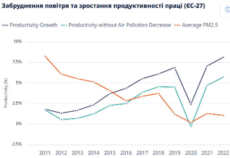 ОЕСР: ХОЧЕТЕ БІЛЬШ СИЛЬНОГО ЗРОСТАННЯ? ПОЧНІТЬ З ПОВІТРЯ