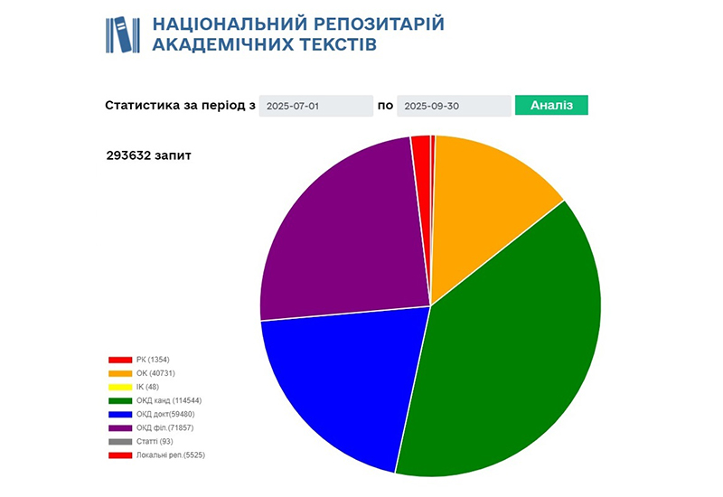 НАЦІОНАЛЬНИЙ РЕПОЗИТАРІЙ АКАДЕМІЧНИХ ТЕКСТІВ У ТРЕТЬОМУ КВАРТАЛІ 2025 РОКУ