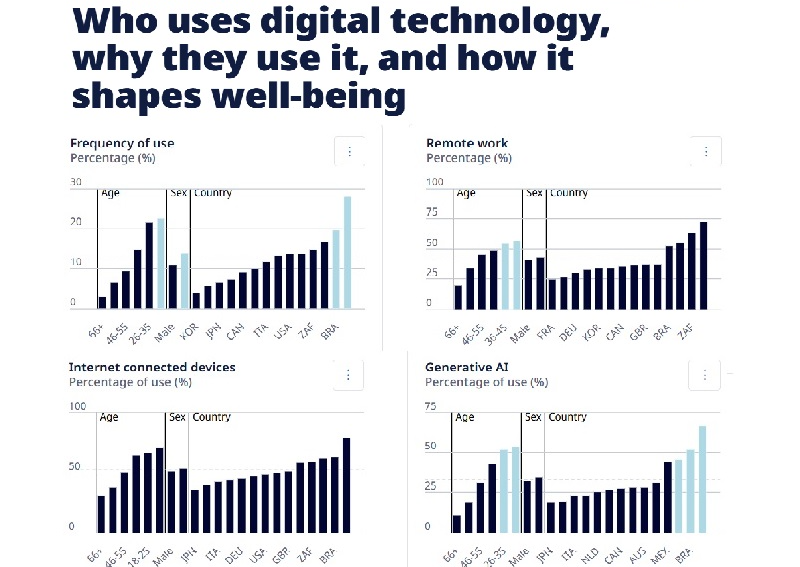 ОЕСР: ЗВ’ЯЗОК МІЖ ЦИФРОВИМИ ТЕХНОЛОГІЯМИ ТА ДОБРОБУТОМ