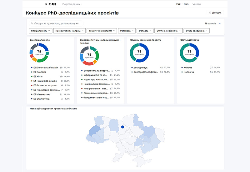 Post image ІНТЕРАКТИВНИЙ ДАШБОРД PHD-ДОСЛІДНИЦЬКИХ ПРОЄКТІВ